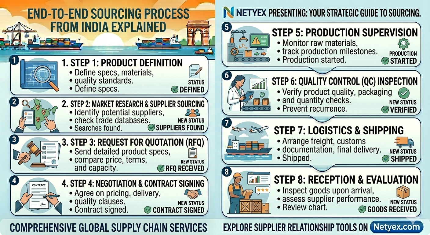 End-to-End Sourcing Process from India Explained