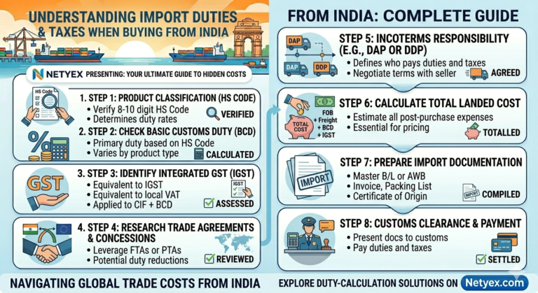 Import Duties and Taxes When Buying from India